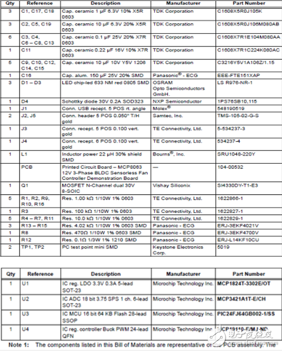 MCP8063三相正弦無(wú)傳感器無(wú)刷電機(jī)工業(yè)控制驅(qū)動(dòng)方案