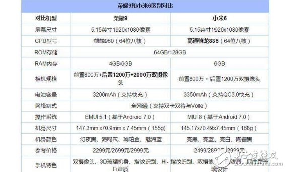 榮耀9和小米6區(qū)別對比評測：小米6和華為榮耀9到底該怎么選？從性能、配置、系統(tǒng)、優(yōu)缺點(diǎn)分析