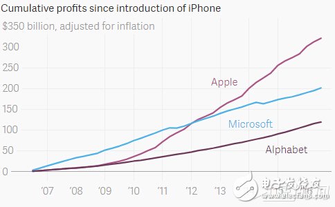 蘋果十周年賣出12億臺(tái)iPhone 迎來(lái)又一波增長(zhǎng)股價(jià)創(chuàng)紀(jì)錄