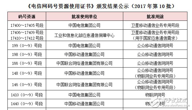 運(yùn)營商獲物聯(lián)網(wǎng)號段，NB-IoT大幕已然開啟