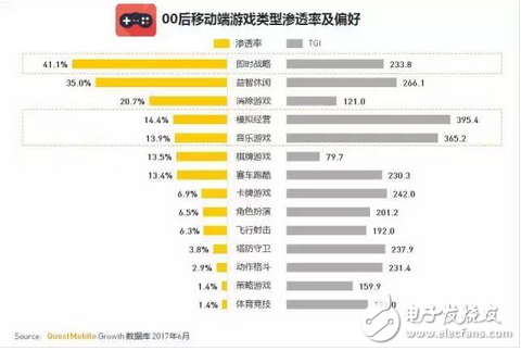 游戲市場新興的主力軍 中國00后網(wǎng)民超八千萬，每日上網(wǎng)近3小時，王者榮耀太好玩
