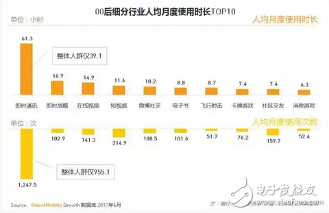 游戲市場新興的主力軍 中國00后網(wǎng)民超八千萬，每日上網(wǎng)近3小時，王者榮耀太好玩