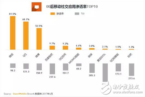 游戲市場新興的主力軍 中國00后網(wǎng)民超八千萬，每日上網(wǎng)近3小時，王者榮耀太好玩
