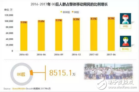 游戲市場新興的主力軍 中國00后網(wǎng)民超八千萬，每日上網(wǎng)近3小時，王者榮耀太好玩
