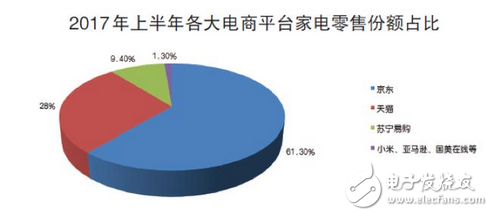 京東家電最高標(biāo)準(zhǔn)奠定老大地位，其他電商平臺(tái)只能去爭(zhēng)第二了！優(yōu)質(zhì)高效的售后服務(wù)，正是吸粉的關(guān)鍵