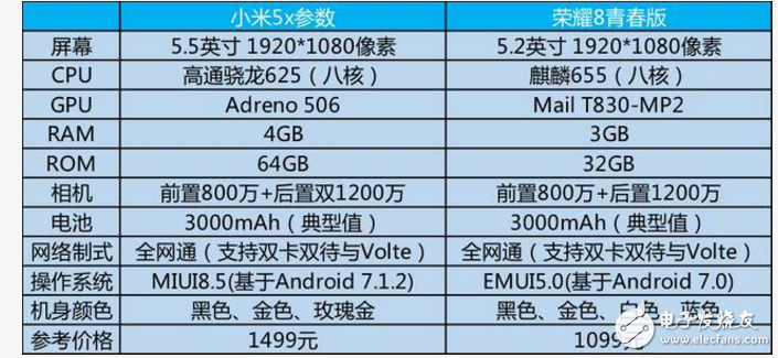 小米5X、榮耀8對比評測:小米5X、華為榮耀8誰更值得入手？性能、外觀、拍照一覽
