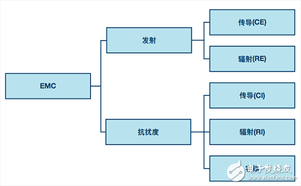 運用數(shù)字隔離器通過EMC（電磁兼容）測試