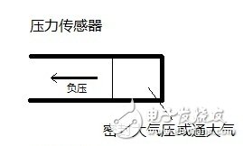 什么是負(fù)壓傳感器？負(fù)壓傳感器工作原理與技術(shù)參數(shù)分析