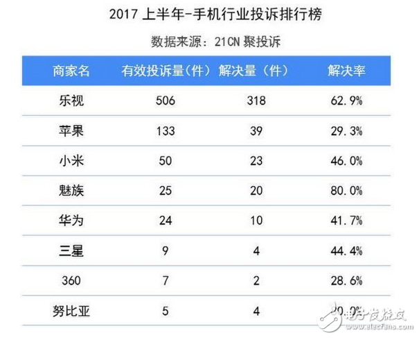 2017年手機業(yè)半年投訴排行榜：蘋果再上黑榜，魅族進步大 良心賣家