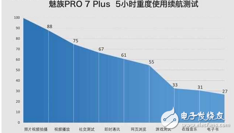 魅族PRO7Plus電池續(xù)航如何？2K屏是耗電大戶,mCharge4.0炸裂拯救！