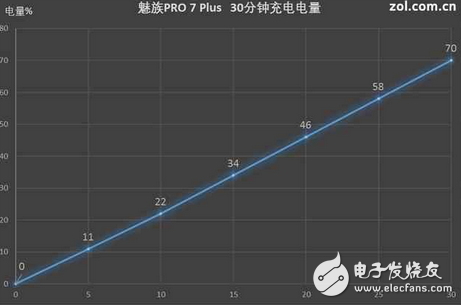 魅族PRO7Plus電池續(xù)航如何？2K屏是耗電大戶,mCharge4.0炸裂拯救！