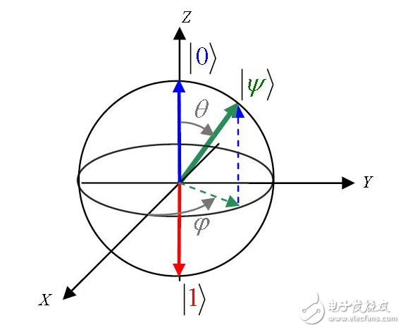 量子計算正接近現(xiàn)實 或明年展示超級計算機級系統(tǒng)原型