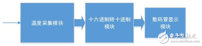 基于CPLD的溫度計(jì)設(shè)計(jì)（原理和代碼）