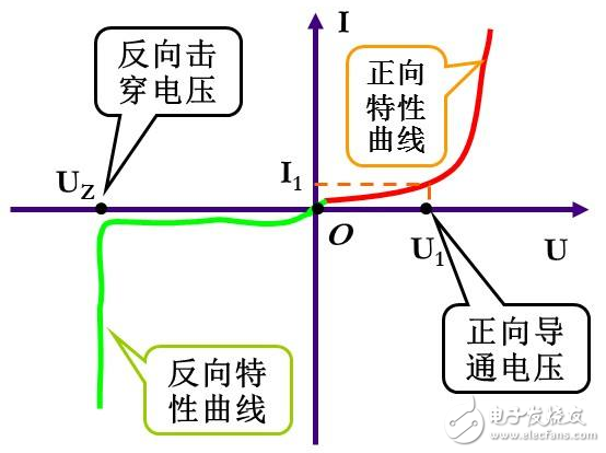二極管截止狀態(tài)工作原理、正向?qū)üぷ髟?、二極管導通和截止工作狀態(tài)判斷方法