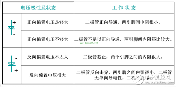 二極管截止狀態(tài)工作原理、正向?qū)üぷ髟?、二極管導通和截止工作狀態(tài)判斷方法