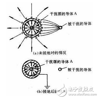 靜電屏蔽的原理、用途、兩種類型、接地與不接地、應(yīng)用