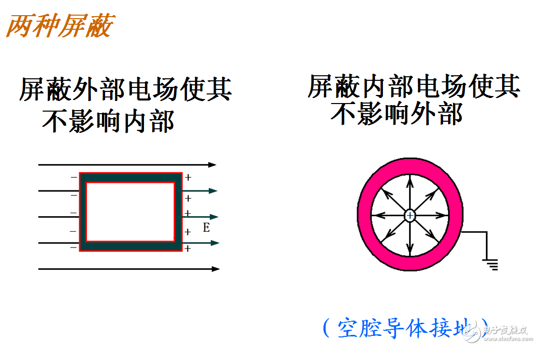 靜電屏蔽的原理、用途、兩種類型、接地與不接地、應(yīng)用