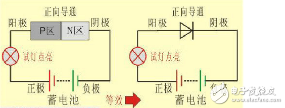 二極管截止狀態(tài)工作原理、正向?qū)üぷ髟?、二極管導通和截止工作狀態(tài)判斷方法
