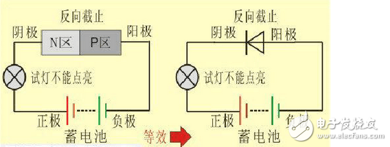 二極管截止狀態(tài)工作原理、正向?qū)üぷ髟怼⒍O管導通和截止工作狀態(tài)判斷方法