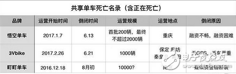 共享單車很火但也擋不住死亡潮，50天倒了三家，有1家還帶走了押金和余額