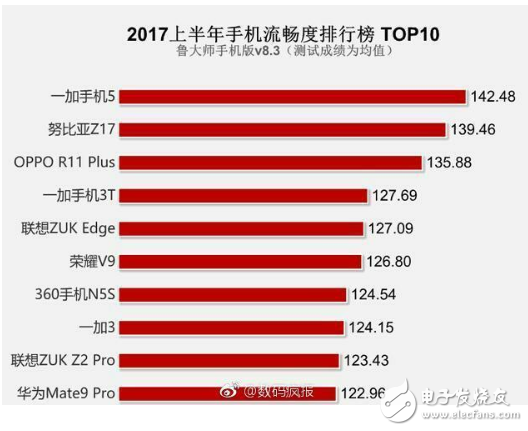 手機流暢大比拼，一加5奪得榜首！華為P10，小米6不見蹤影？