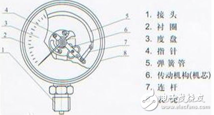 壓力表主要構(gòu)造、注意事項、常見類型、分類
