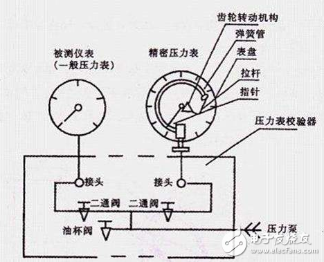 壓力表主要構(gòu)造、注意事項、常見類型、分類