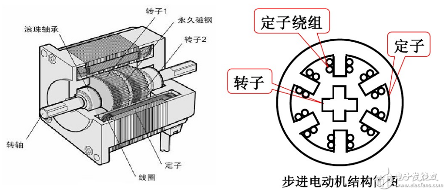 步進(jìn)電機(jī)原理、與伺服電機(jī)比較、特點(diǎn)、注意事項(xiàng)