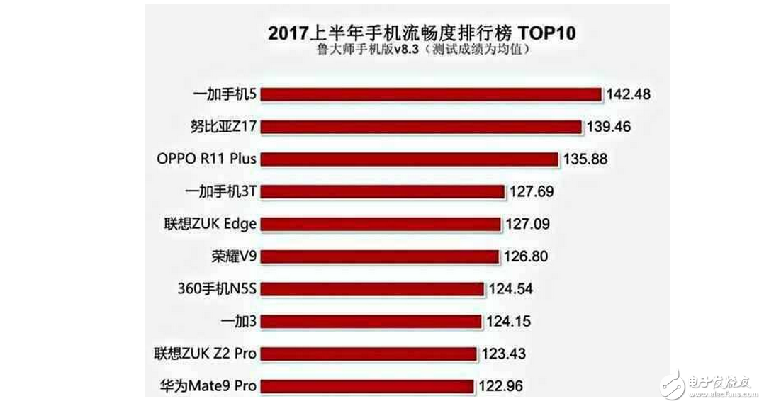 國產(chǎn)手機(jī)流暢度排行榜:一加5成第一當(dāng)之無愧,意外的是MIUI9的小米6竟沒有入圍?