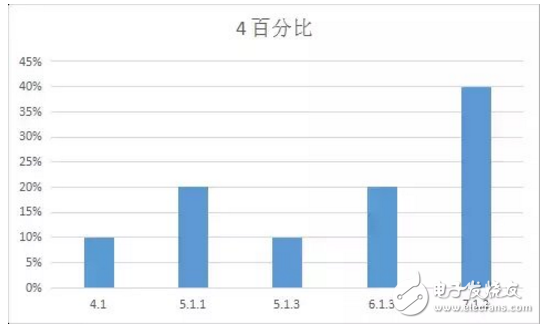 iOS 11最新消息，你的手中的iPhone最適合那個版本的iOS系統(tǒng)？