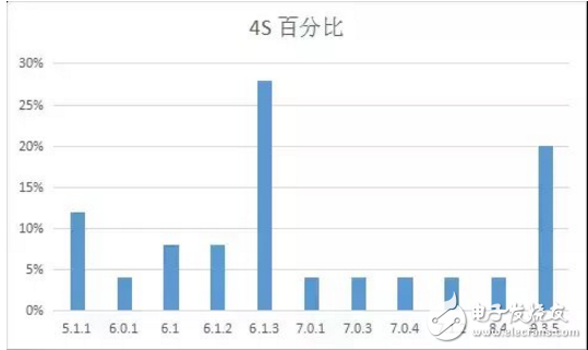 iOS 11最新消息，你的手中的iPhone最適合那個版本的iOS系統(tǒng)？