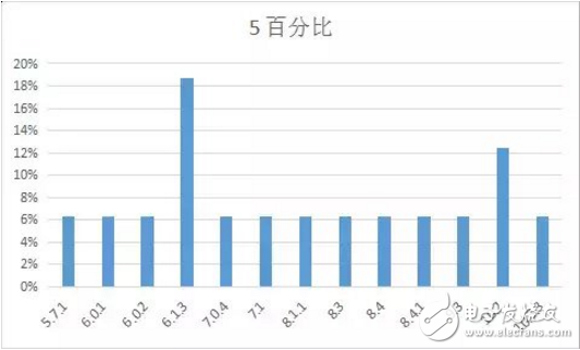iOS 11最新消息，你的手中的iPhone最適合那個版本的iOS系統(tǒng)？