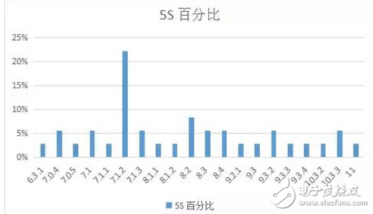 iOS 11最新消息，你的手中的iPhone最適合那個版本的iOS系統(tǒng)？