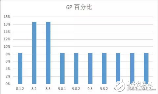 iOS 11最新消息，你的手中的iPhone最適合那個版本的iOS系統(tǒng)？