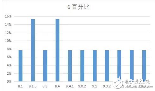 iOS 11最新消息，你的手中的iPhone最適合那個版本的iOS系統(tǒng)？