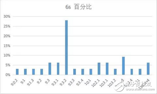 iOS 11最新消息，你的手中的iPhone最適合那個版本的iOS系統(tǒng)？