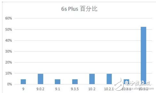 iOS 11最新消息，你的手中的iPhone最適合那個版本的iOS系統(tǒng)？