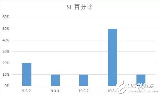 iOS 11最新消息，你的手中的iPhone最適合那個版本的iOS系統(tǒng)？