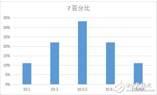 iOS 11最新消息，你的手中的iPhone最適合那個版本的iOS系統(tǒng)？