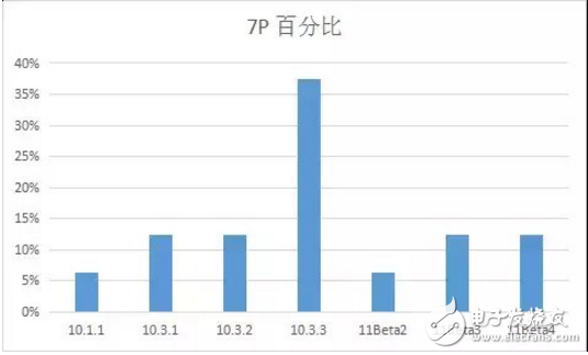 iOS 11最新消息，你的手中的iPhone最適合那個版本的iOS系統(tǒng)？