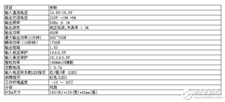 高效率、低功耗的600W DC-AC逆變器方案