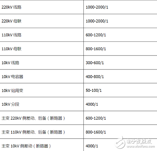 電流互感器變比、結構特點、誤差