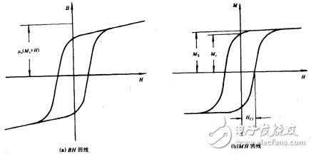 電流互感器如何確定飽和點、特點、飽和后參數(shù)特征