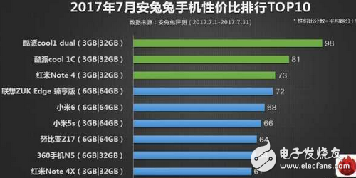 安兔兔發(fā)布7月份手機(jī)性價(jià)比排行， 小米6一加5是唯二亮點(diǎn)