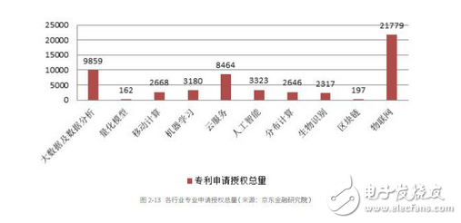 一次性總結(jié)大數(shù)據(jù)、人工智能、區(qū)塊鏈、云計算在金融領(lǐng)域的全景應用