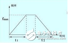 變頻器工作原理、功能、分類、參數(shù)設(shè)定、過(guò)流故障及處理方法