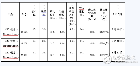 cpu買amd還是英特爾?還要看報(bào)價(jià)超8千的threadripper和i9對決評測
