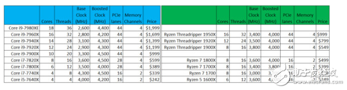 cpu買amd還是英特爾?還要看報(bào)價(jià)超8千的threadripper和i9對決評測