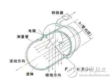 電磁流量計主要結(jié)構(gòu)、工作原理、安裝注意事項、維護(hù)和保養(yǎng)