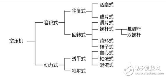 空調壓縮機的分類_空調壓縮機不啟動的原因